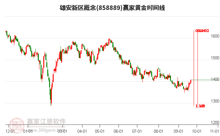 雄安新区概念赢家黄金时间周期线工具