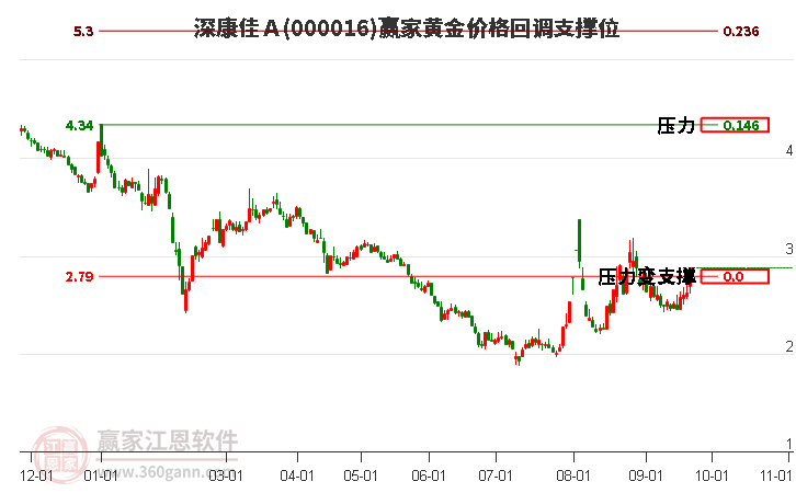 000016深康佳Ａ黄金价格回调支撑位工具