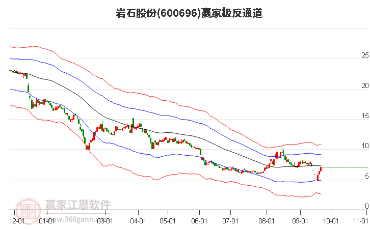 600696岩石股份 赢家极反通道工具