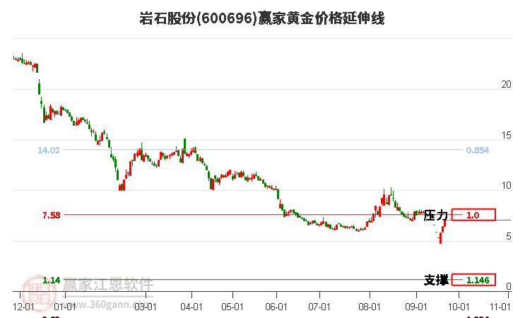 600696岩石股份黄金价格延伸线工具