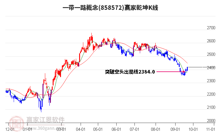 858572一带一路赢家乾坤K线工具