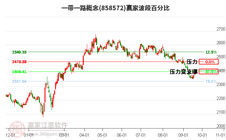 一带一路概念波段百分比工具