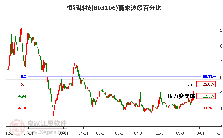 603106恒银科技波段百分比工具