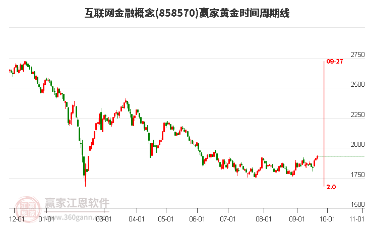 互联网金融概念黄金时间周期线工具