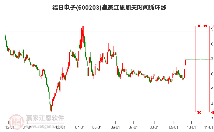 600203福日电子江恩周天时间循环线工具