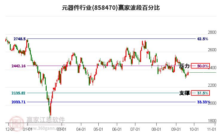 元器件行业赢家波段百分比工具