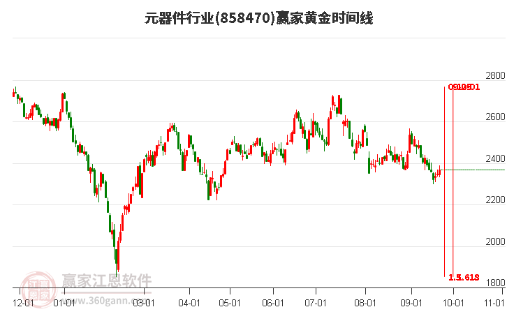 元器件行业黄金时间周期线工具