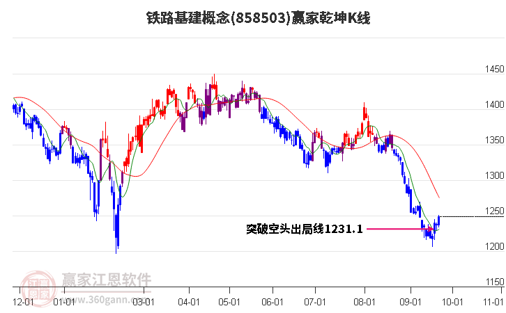 858503铁路基建赢家乾坤K线工具