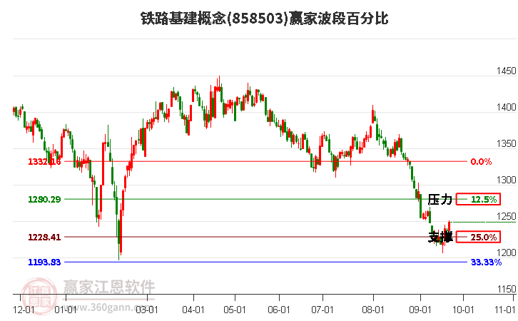 铁路基建概念赢家波段百分比工具