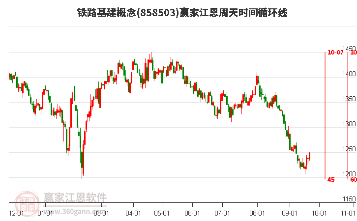 铁路基建概念赢家江恩周天时间循环线工具