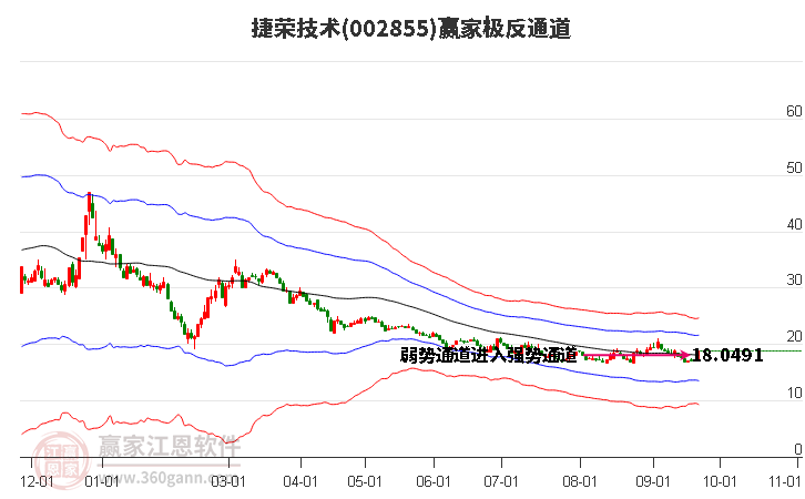 002855捷荣技术赢家极反通道工具