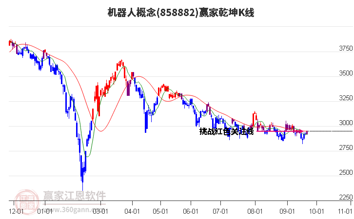 858882机器人赢家乾坤K线工具