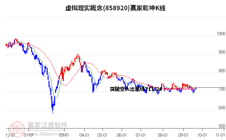 858920虚拟现实赢家乾坤K线工具