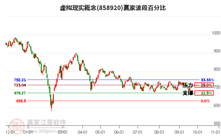 虚拟现实概念赢家波段百分比工具