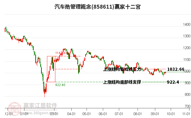 858611汽车热管理赢家十二宫工具