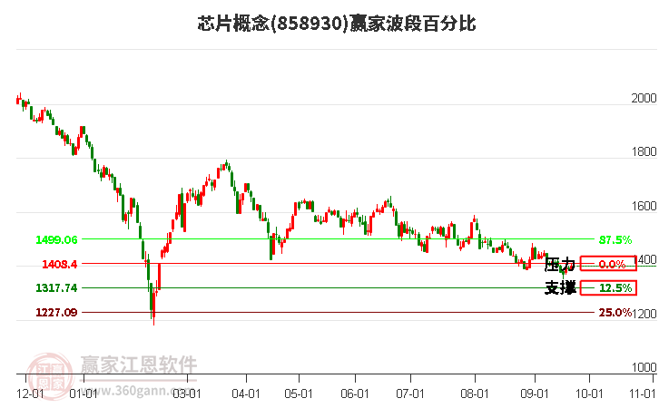 芯片概念赢家波段百分比工具