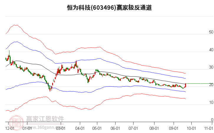 603496恒为科技赢家极反通道工具