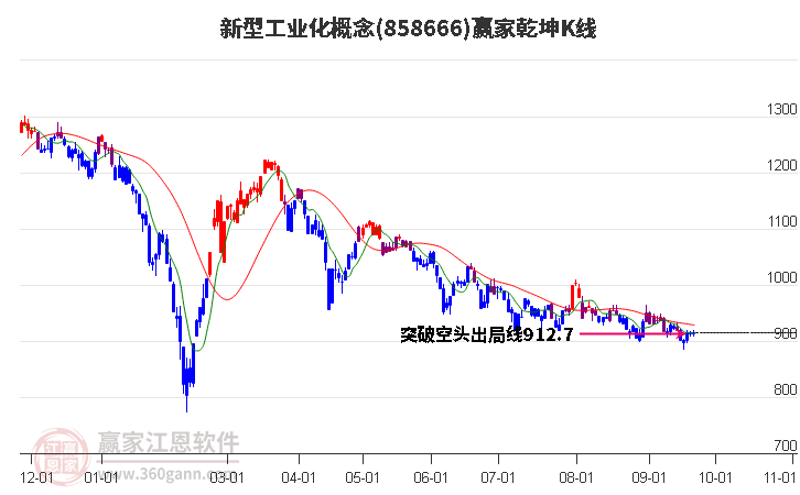 858666新型工业化赢家乾坤K线工具