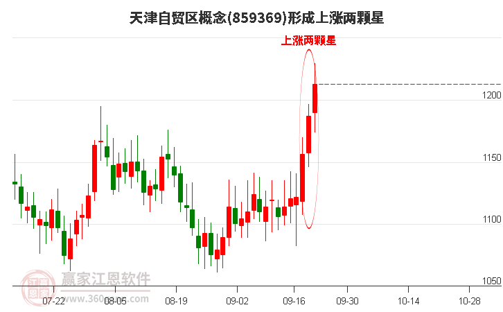 天津自贸区形成上涨两颗星形态