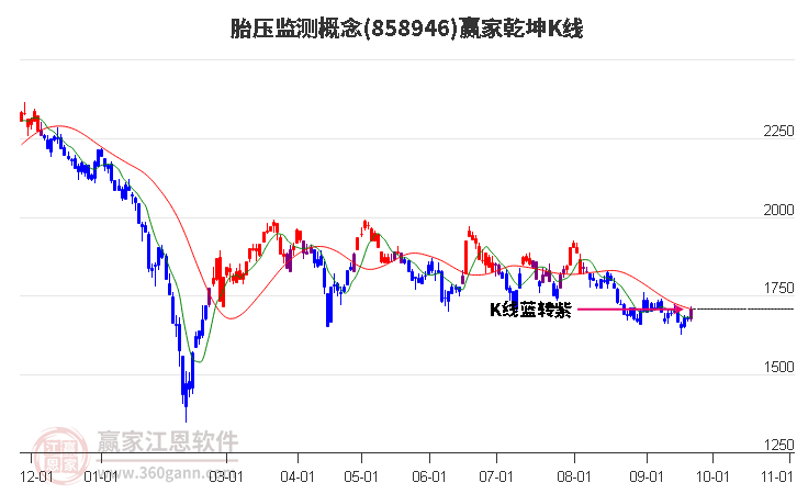 858946胎压监测赢家乾坤K线工具