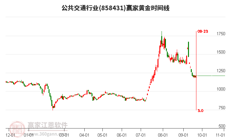 公共交通行业黄金时间周期线工具