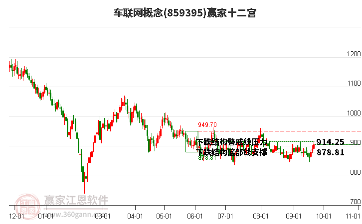 859395车联网赢家十二宫工具