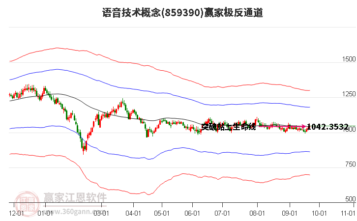 859390语音技术赢家极反通道工具