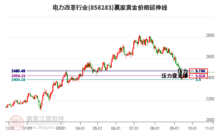 电力改革行业黄金价格延伸线工具