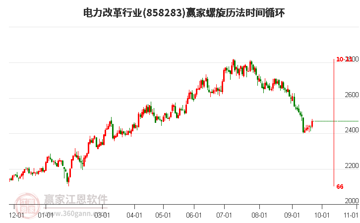 电力改革行业螺旋历法时间循环工具