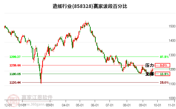 造纸行业波段百分比工具