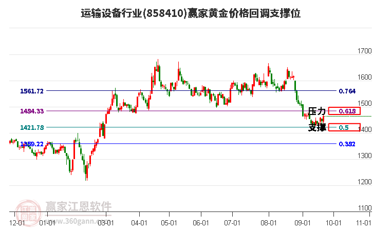 运输设备行业黄金价格回调支撑位工具