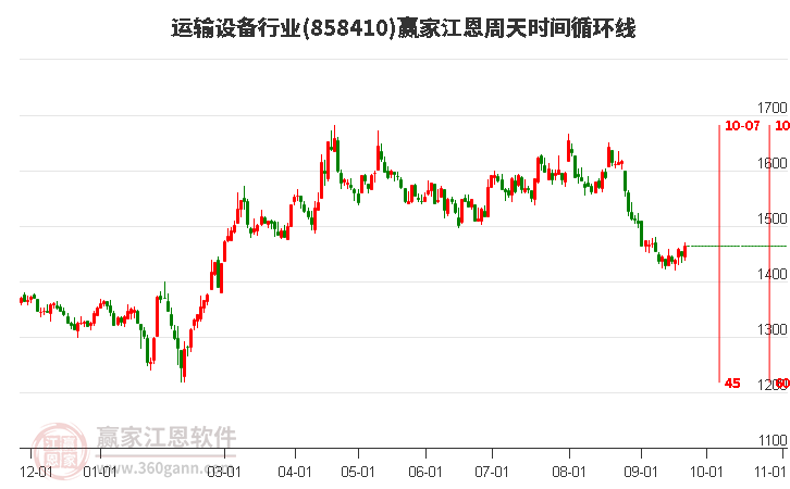 运输设备行业江恩周天时间循环线工具