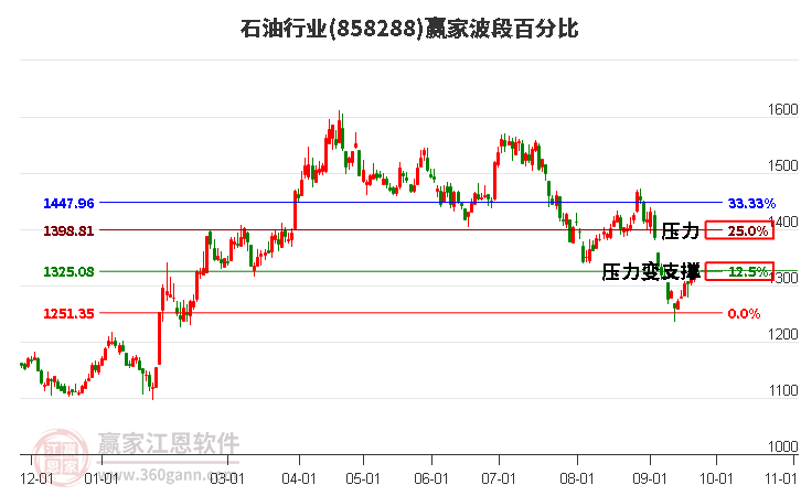 石油行业赢家波段百分比工具