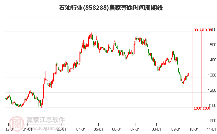 石油行业等距时间周期线工具