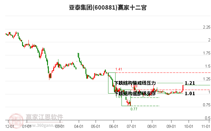 600881亚泰集团赢家十二宫工具