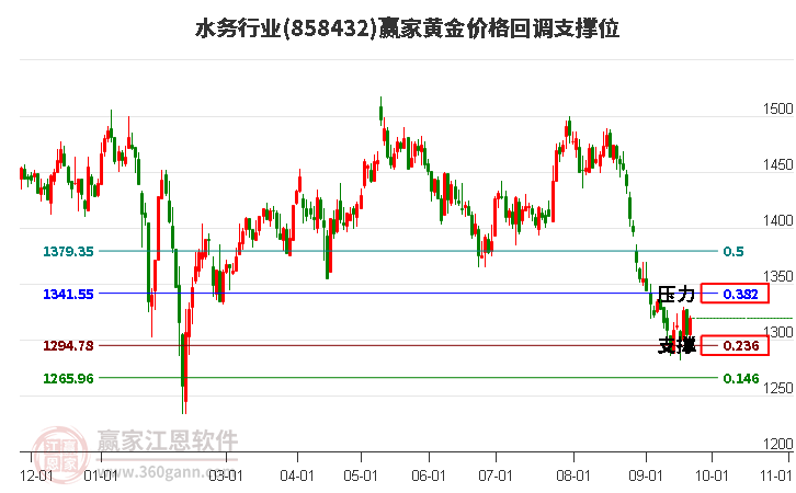 水务行业黄金价格回调支撑位工具