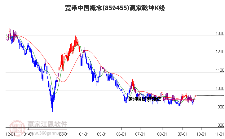 859455宽带中国赢家乾坤K线工具