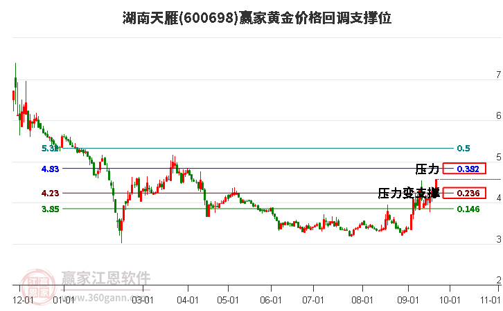 600698湖南天雁黄金价格回调支撑位工具