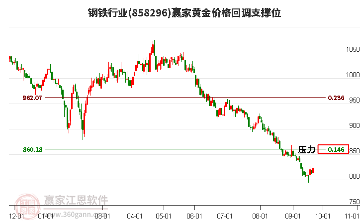 钢铁行业黄金价格回调支撑位工具