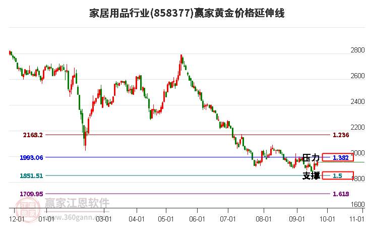 家居用品行业黄金价格延伸线工具