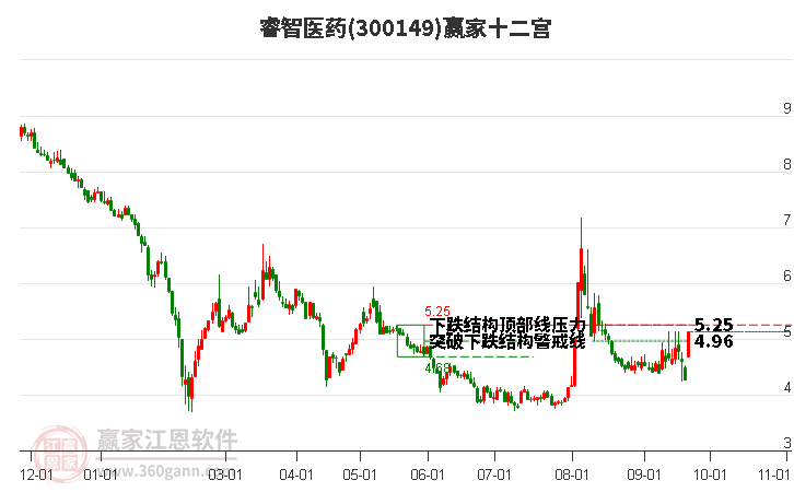 300149睿智医药赢家十二宫工具