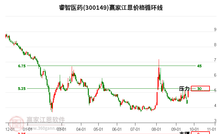 300149睿智医药江恩价格循环线工具