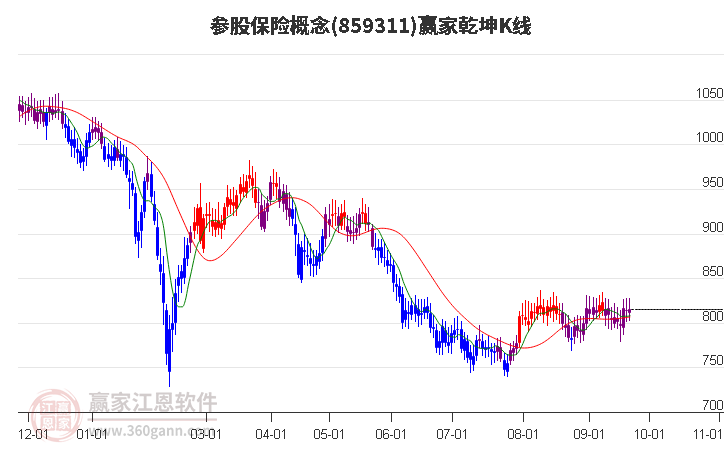 859311参股保险赢家乾坤K线工具
