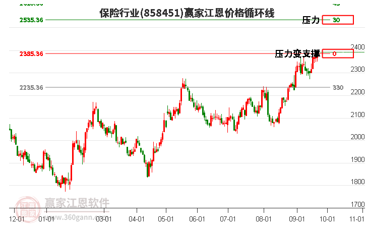 保险行业江恩价格循环线工具