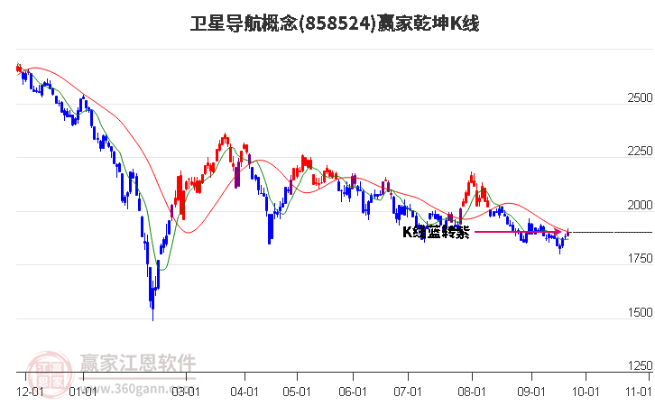 858524卫星导航赢家乾坤K线工具