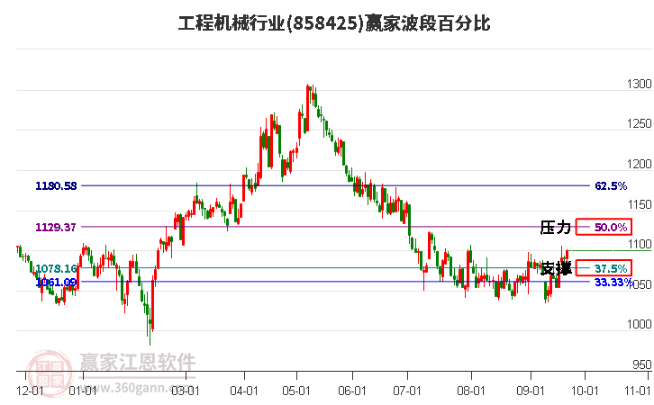 工程机械行业赢家波段百分比工具