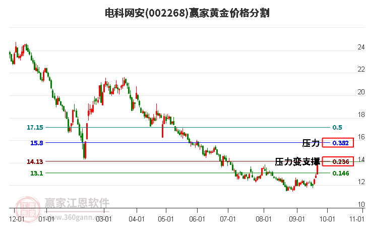 002268电科网安黄金价格分割工具