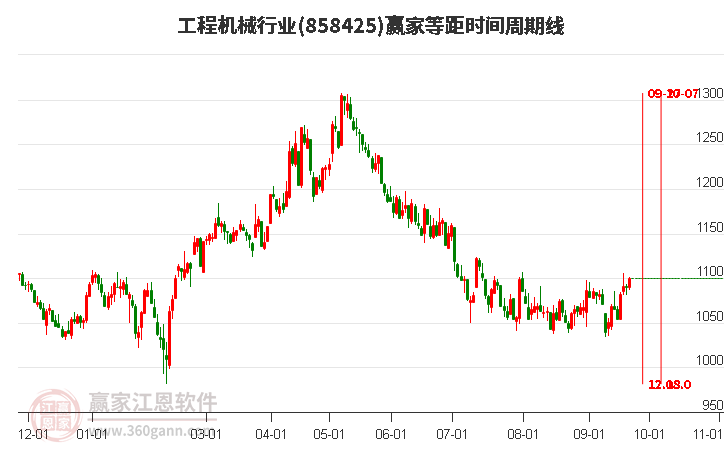 工程机械行业等距时间周期线工具