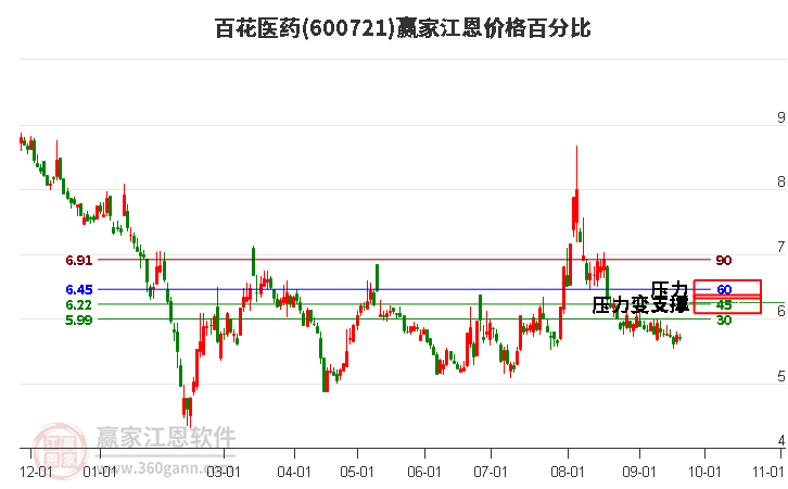 600721百花医药江恩价格百分比工具