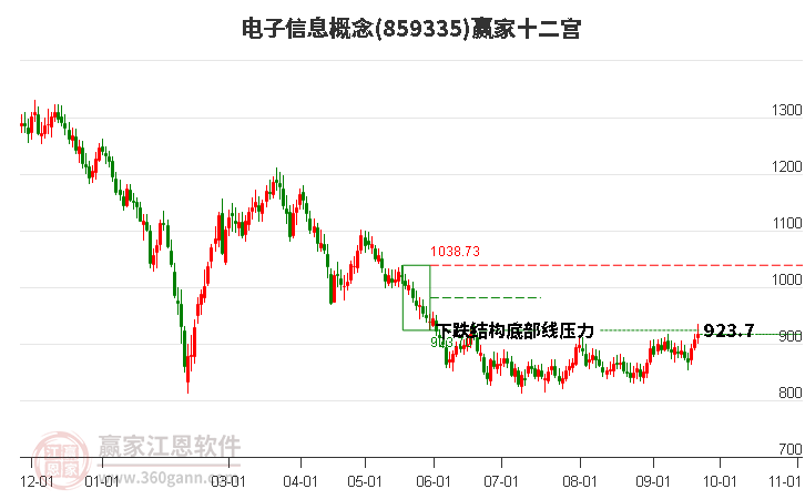 859335电子信息赢家十二宫工具